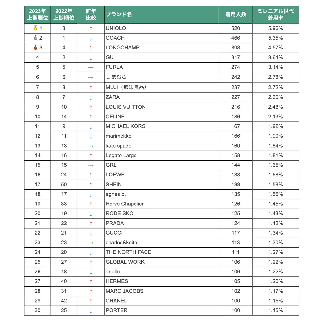 日本中年女性爱穿什么？上半年热门品类及品牌盘点