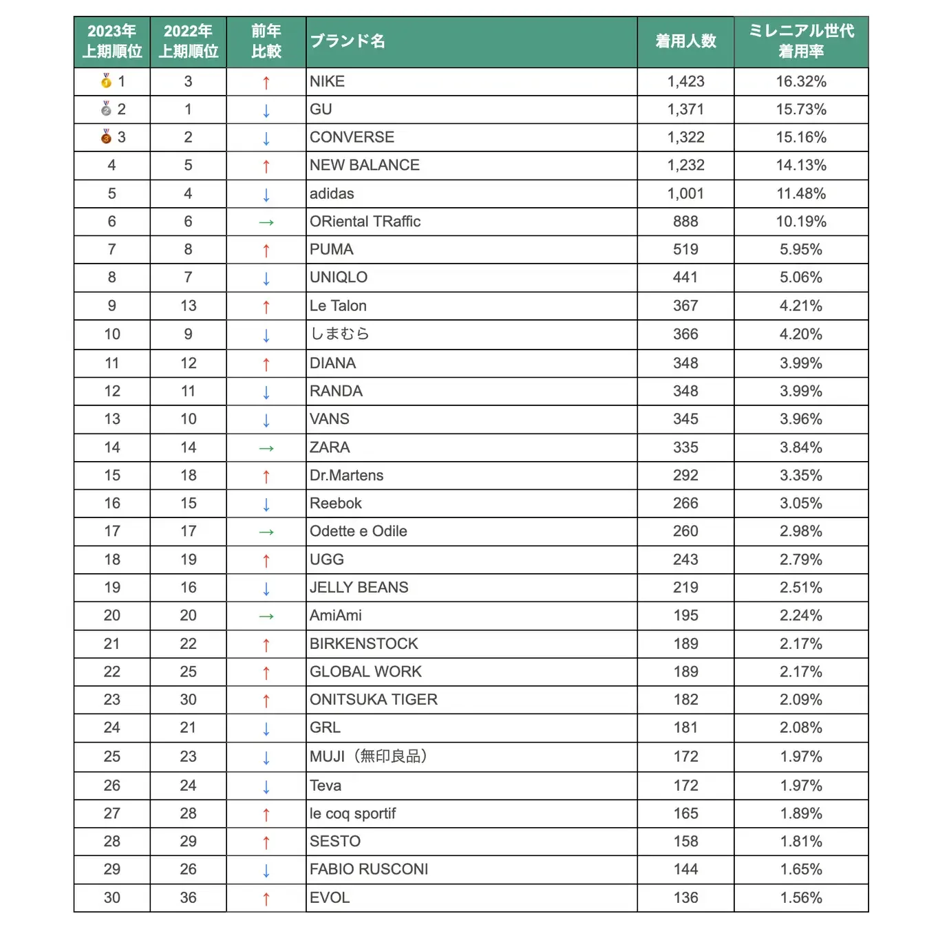 日本中年女性爱穿什么？上半年热门品类及品牌盘点