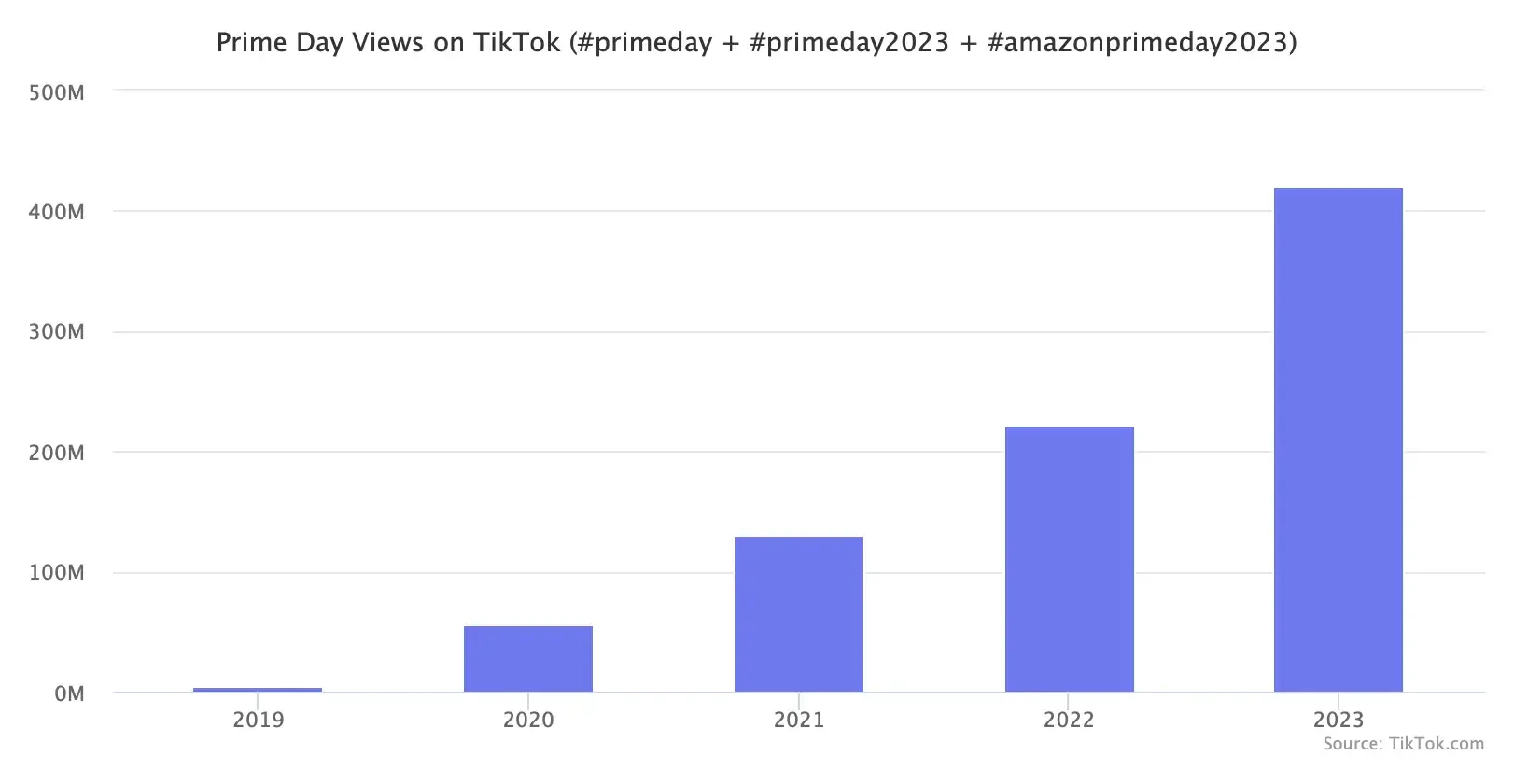 尝到TikTok流量甜头，亚马逊Prime Day重押视频内容