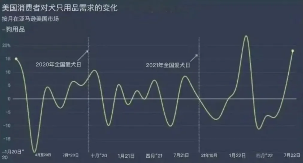 一篇文看懂如何利用宠物流量打造跨境爆品(美国爱狗日选品攻略)