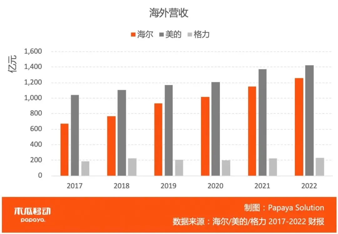 品牌出海,海尔的海