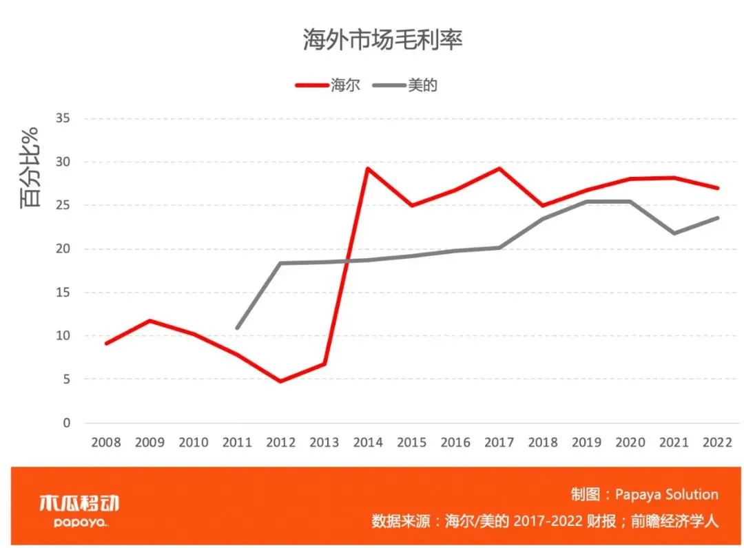 品牌出海,海尔的海