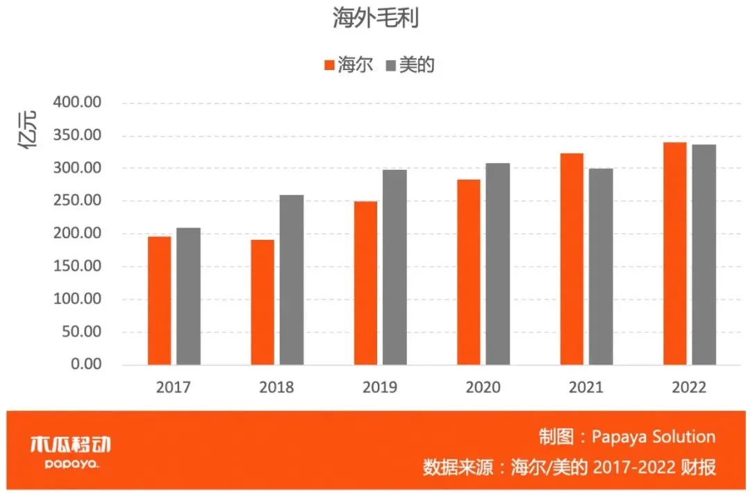 品牌出海,海尔的海