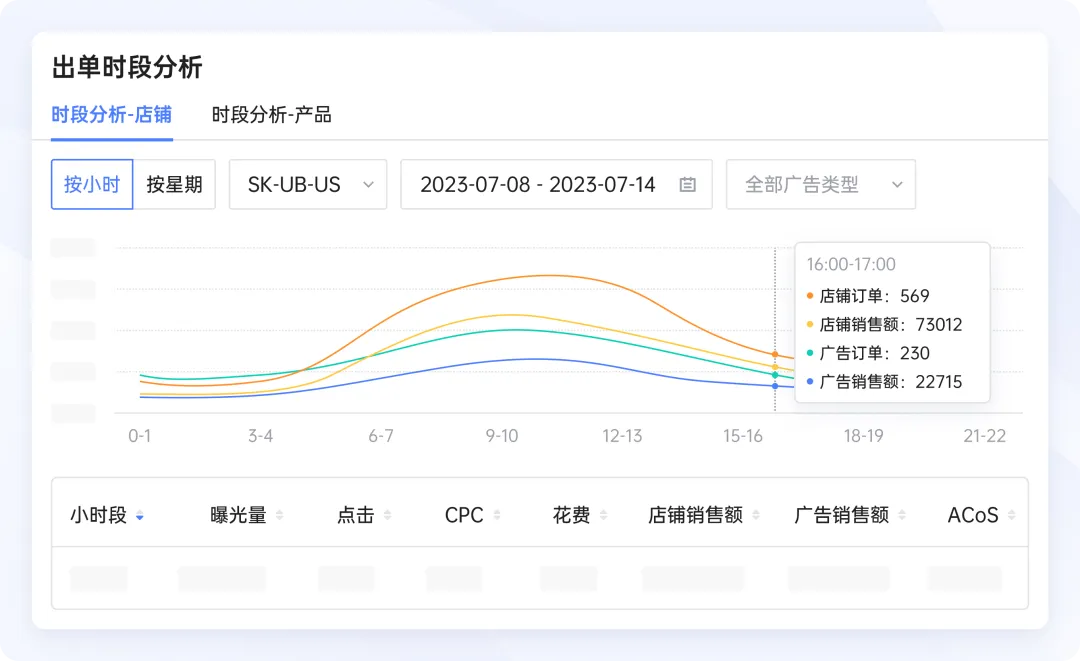领星ERP全面接入亚马逊小时级零售洞察数据，更精准分析广告表现！