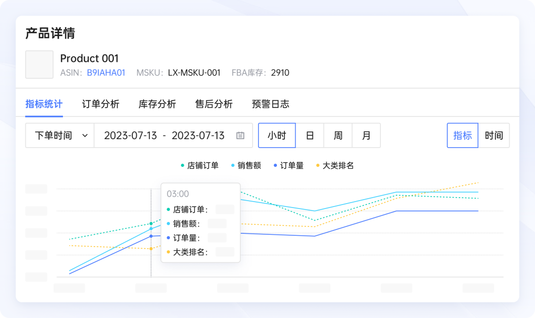 领星ERP全面接入亚马逊小时级零售洞察数据，更精准分析广告表现！