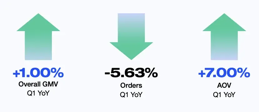 《BigCommerce2023年商家报告》:独立站销售有何新趋势?