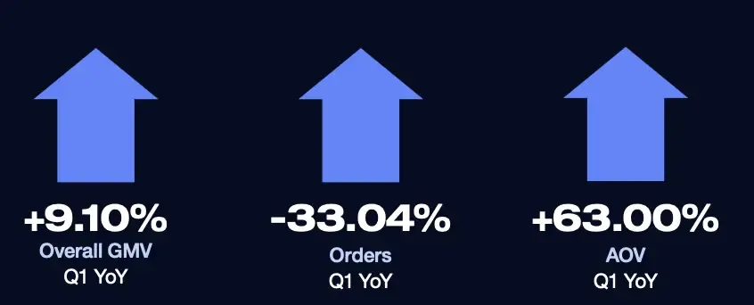 《BigCommerce2023年商家报告》:独立站销售有何新趋势?