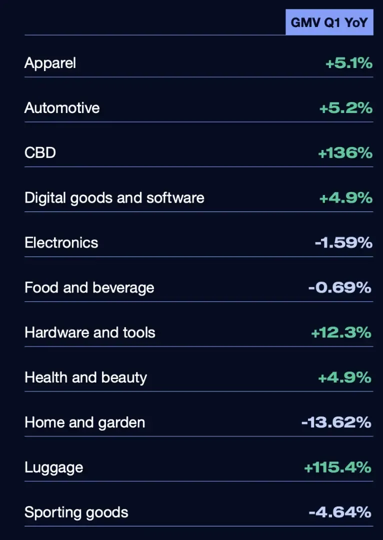 《BigCommerce2023年商家报告》:独立站销售有何新趋势?