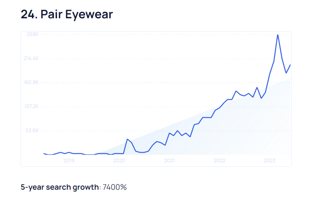 一年收入翻10倍！新锐眼镜品牌如何获得爆发增长？