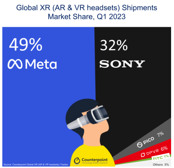 全球XR设备Q1季度出货量暴跌！Meta头显销量领跑