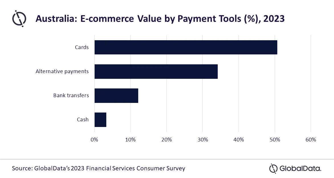 澳大利亚人网购支付偏好，数字钱包使用率上升