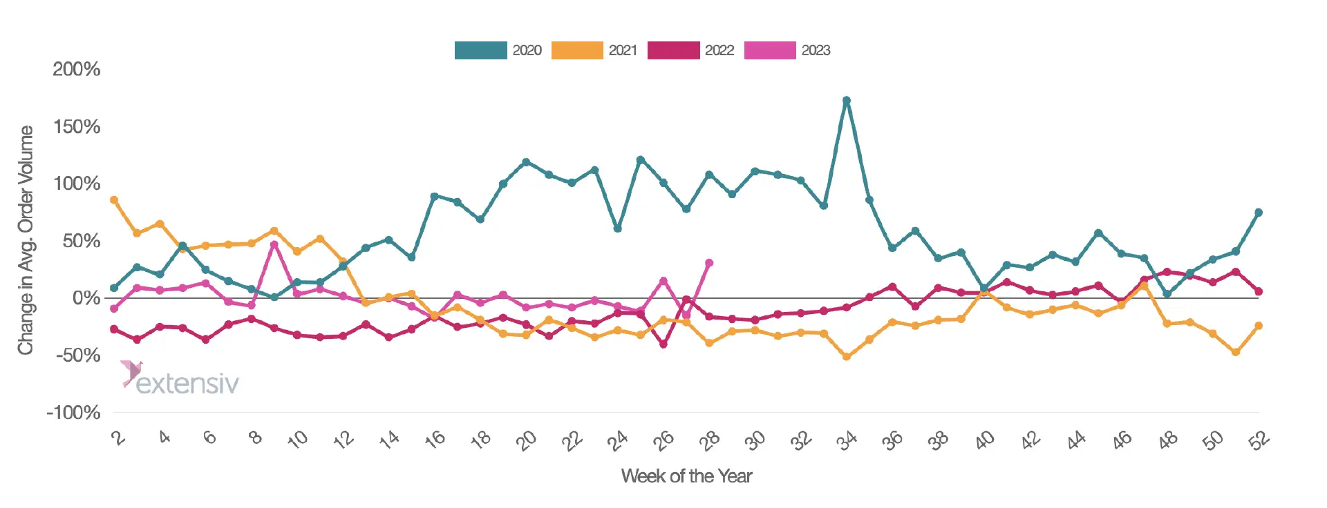 2023年Q2订单量:亚马逊增长,Shopify持平