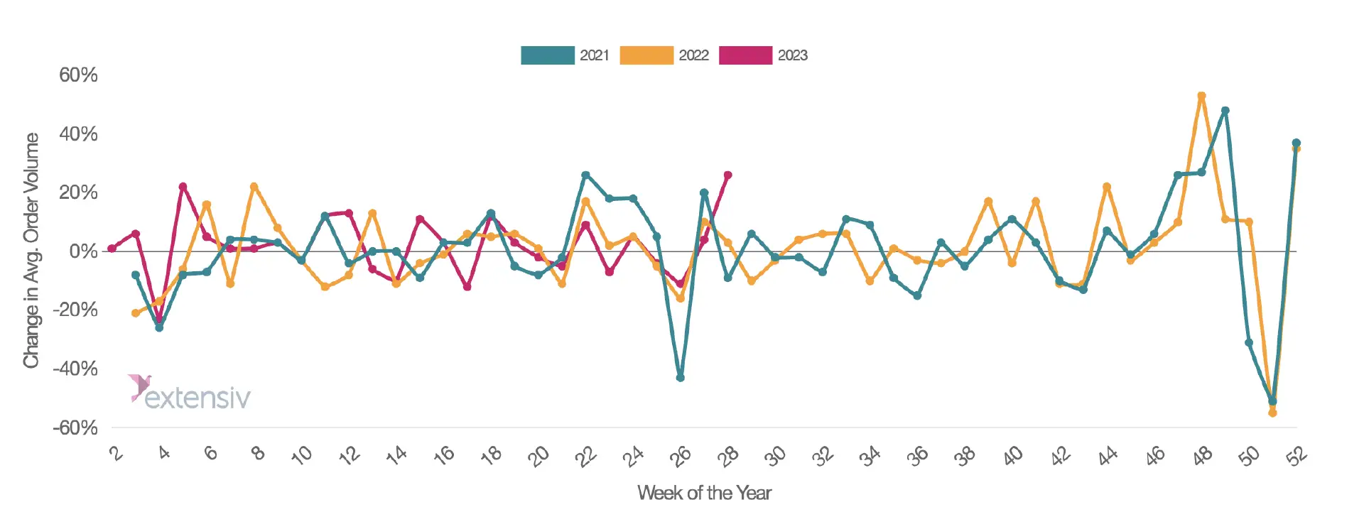 2023年Q2订单量:亚马逊增长,Shopify持平