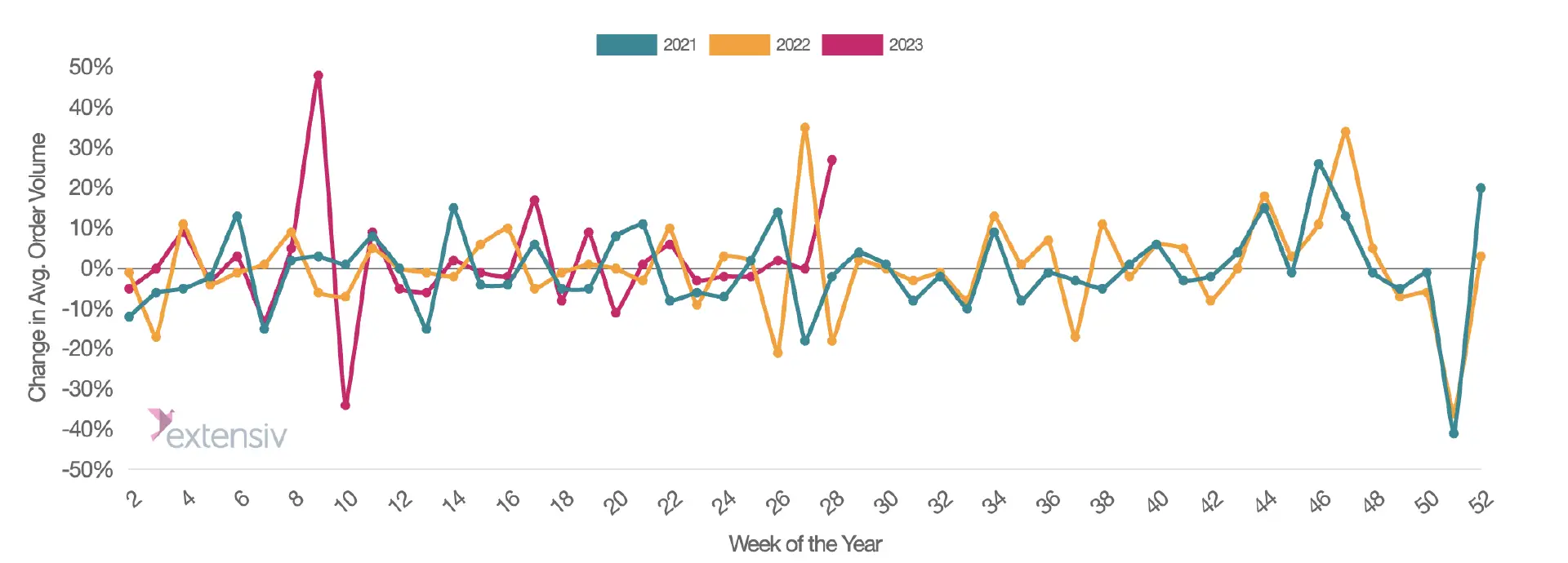 2023年Q2订单量:亚马逊增长,Shopify持平
