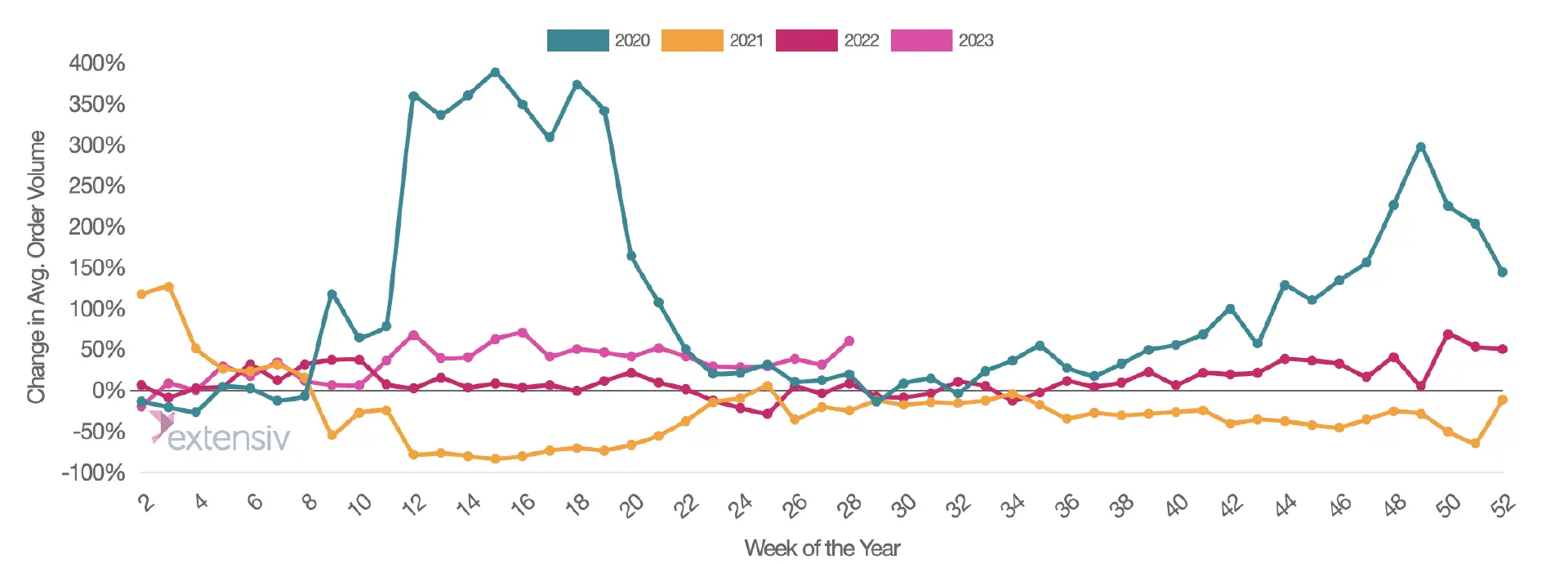 2023年Q2订单量:亚马逊增长,Shopify持平