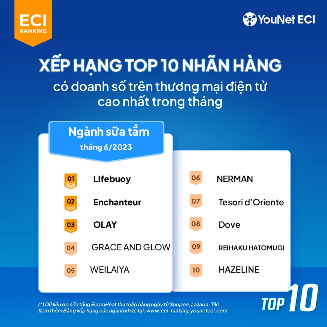 越南6.6大促九大热销品类,各品类TOP10品牌公布