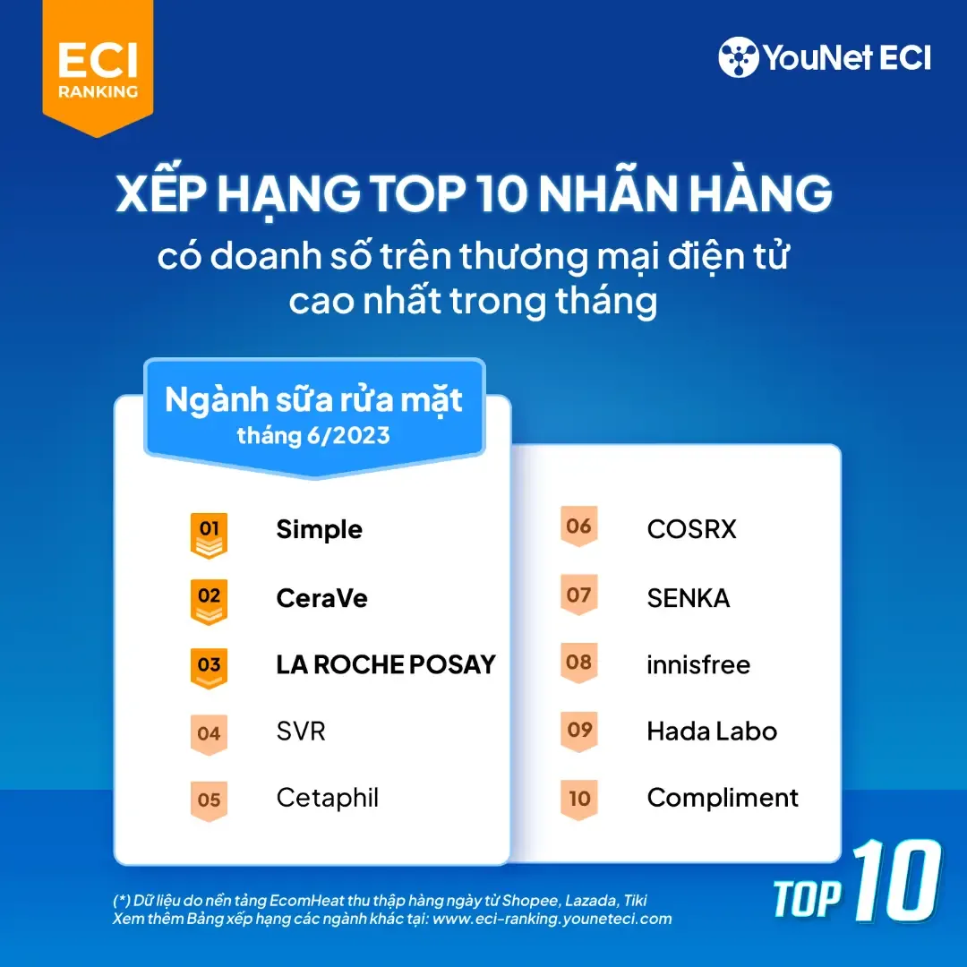 越南6.6大促九大热销品类，各品类TOP10品牌公布