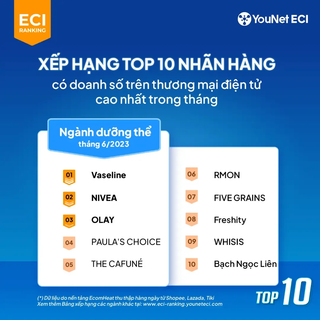 越南6.6大促九大热销品类，各品类TOP10品牌公布