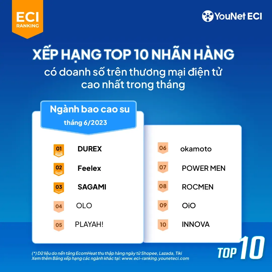 越南6.6大促九大热销品类，各品类TOP10品牌公布