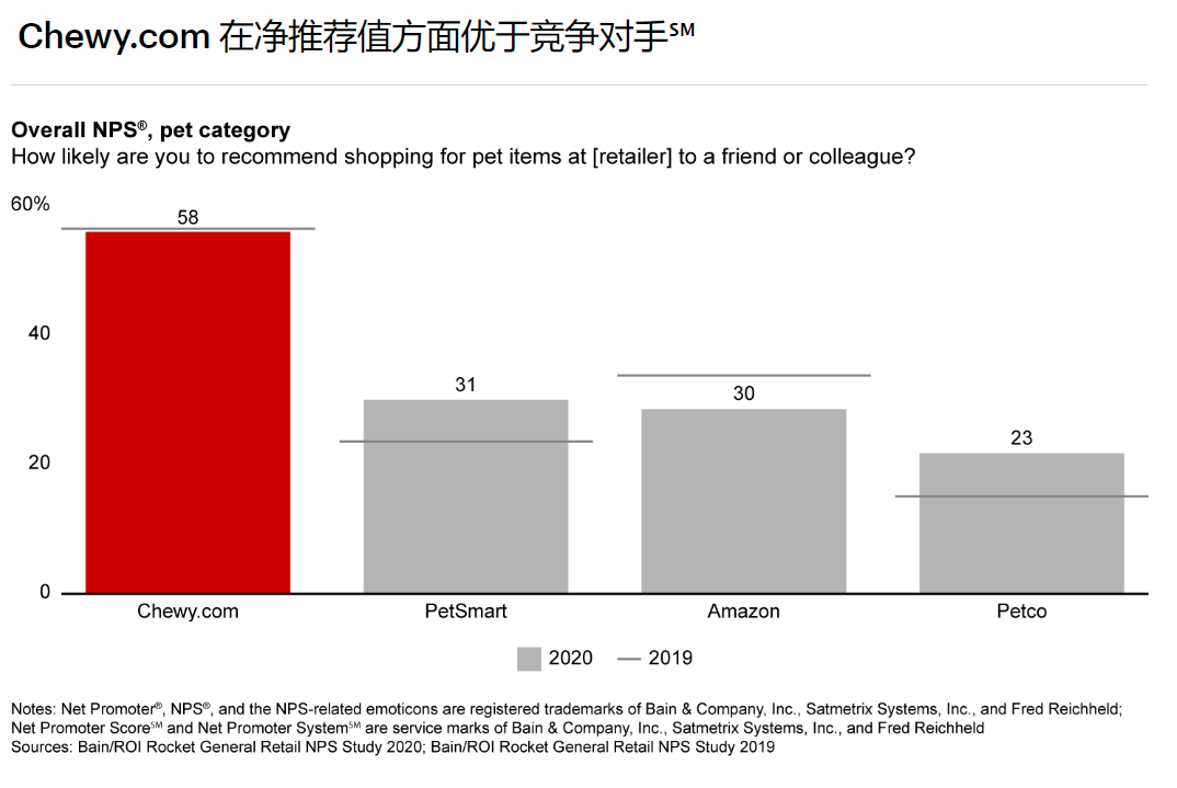 市占率50%！美国第一宠物电商Chewy击败亚马逊？