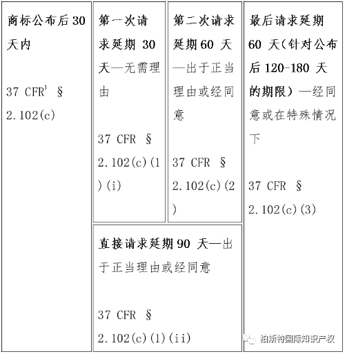 美国商标异议和撤销制度