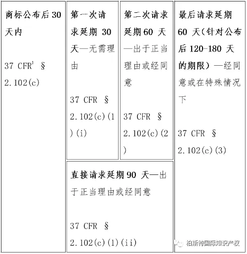 美国商标异议和撤销制度