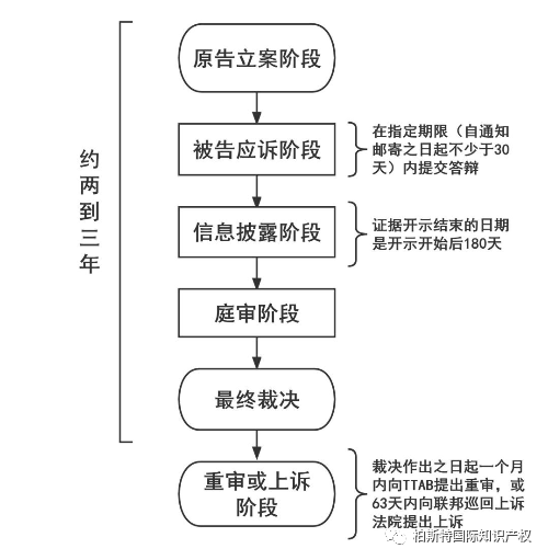 美国商标异议和撤销制度