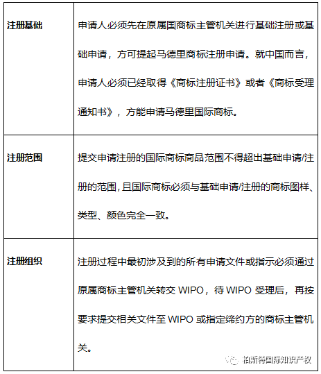 一图看懂系列：马德里国际商标注册流程