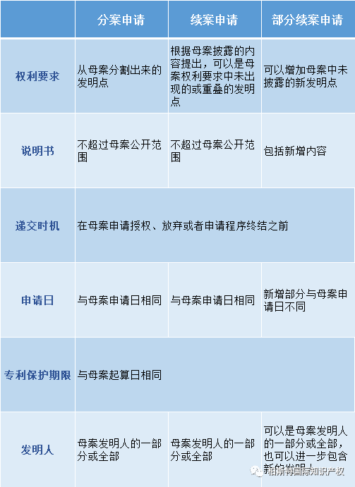 一图看懂系列：美国专利申请中分案、续案和部分续案