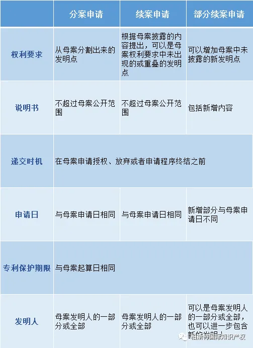 一图看懂系列:美国专利申请中分案、续案和部分续案