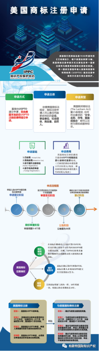 一图看懂系列：美国商标注册流程