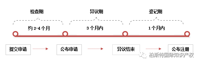 一图看懂系列:欧盟商标注册流程