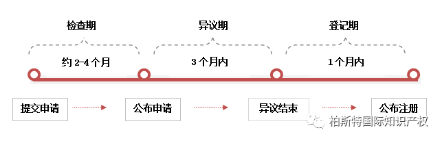 一图看懂系列：欧盟商标注册流程