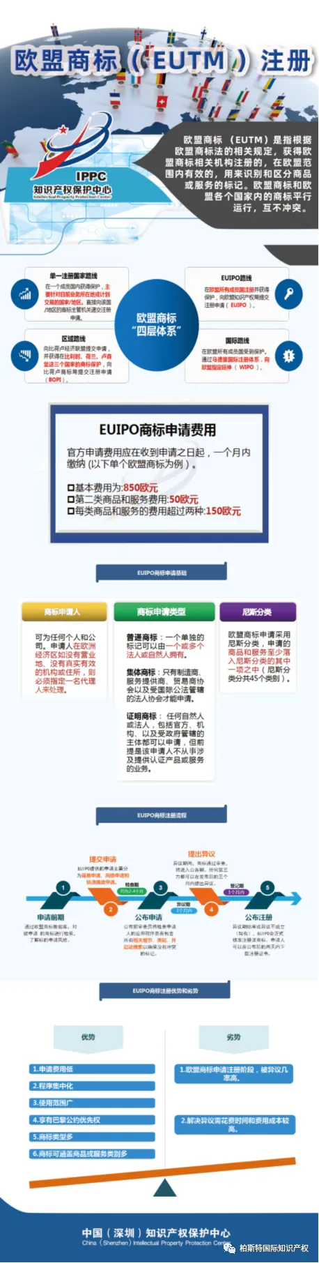 一图看懂系列：欧盟商标注册流程