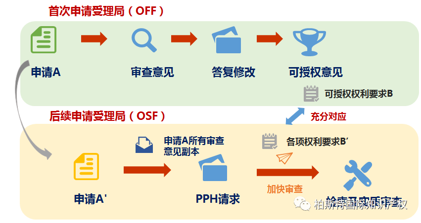 一图看懂系列：PPH申请流程