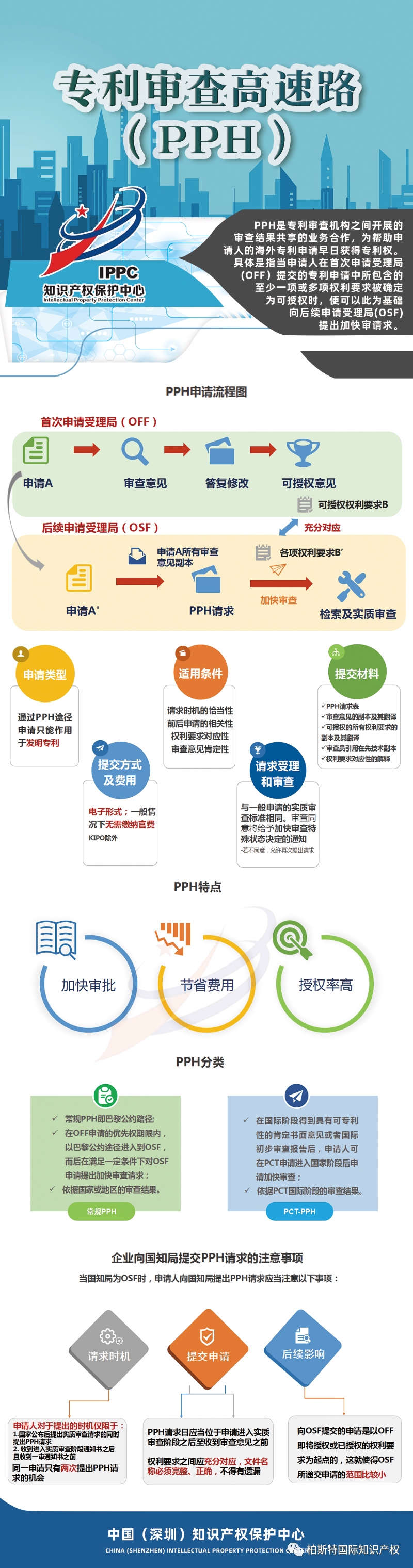 一图看懂系列：PPH申请流程