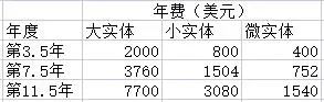 如何查询美国专利的法律状态及年费信息?