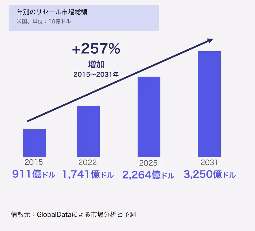 Mercari最新发布：《2023年美国二手市场报告》