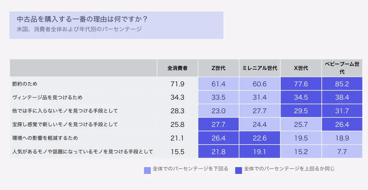 Mercari最新发布：《2023年美国二手市场报告》