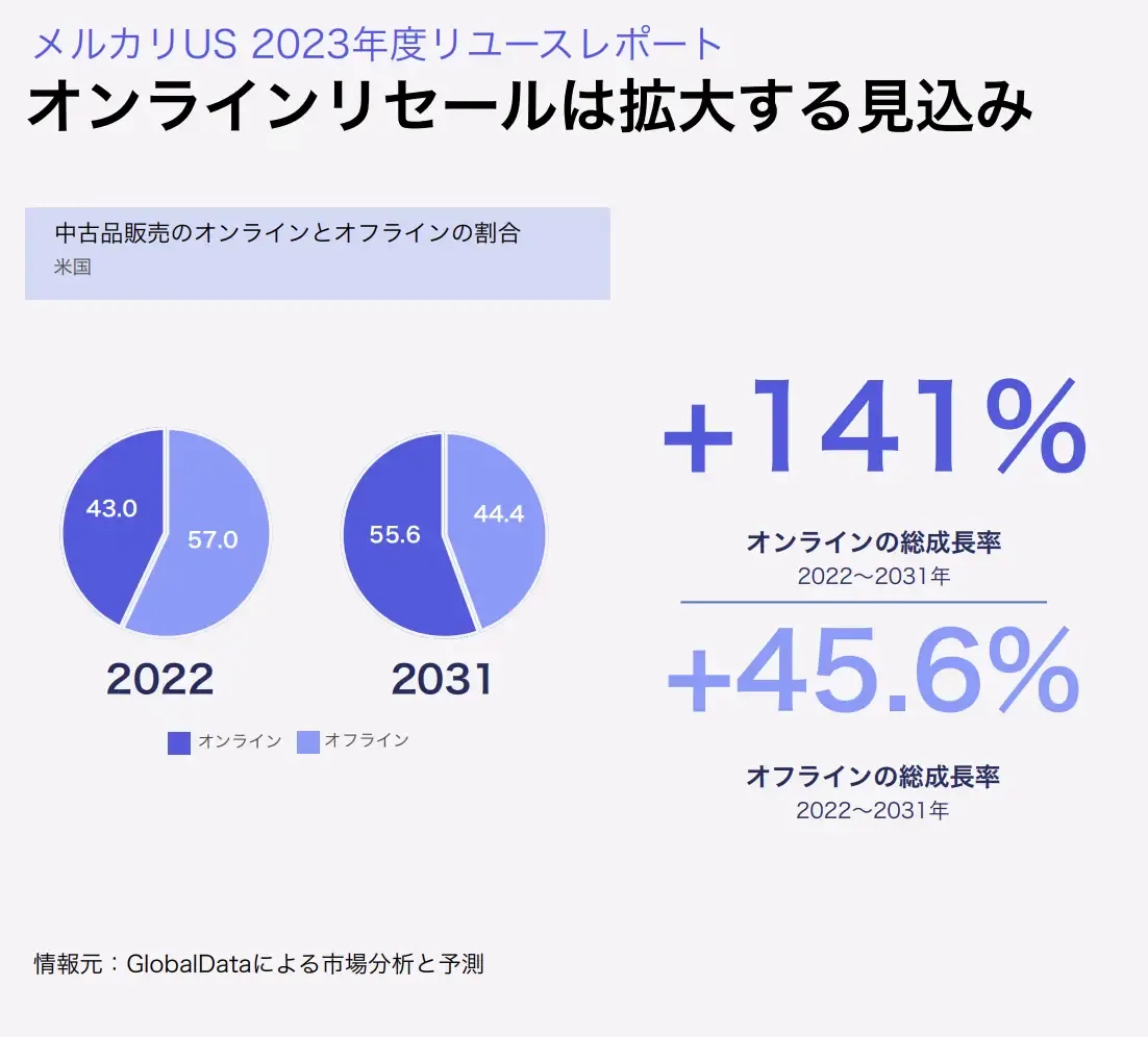 Mercari最新发布：《2023年美国二手市场报告》