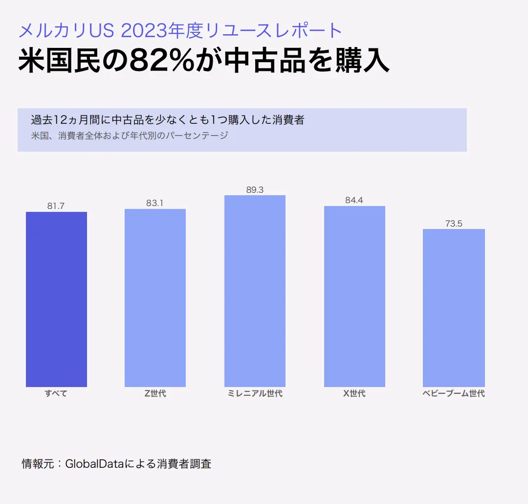 Mercari最新发布：《2023年美国二手市场报告》