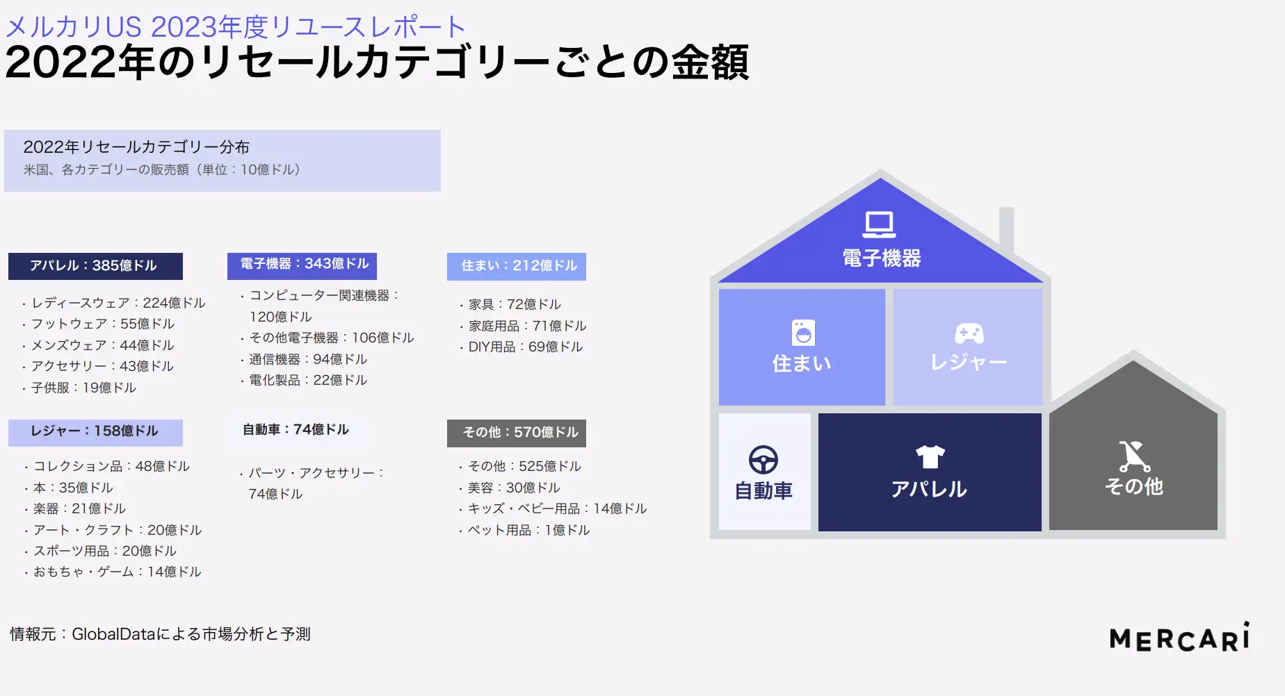 Mercari最新发布：《2023年美国二手市场报告》