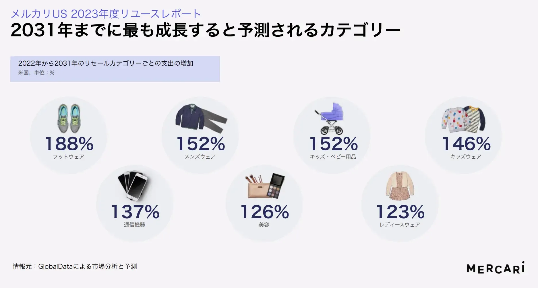 Mercari最新发布：《2023年美国二手市场报告》
