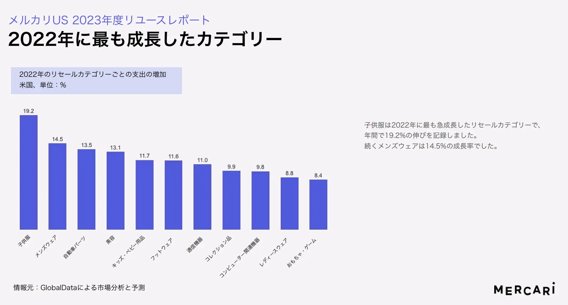 Mercari最新发布：《2023年美国二手市场报告》