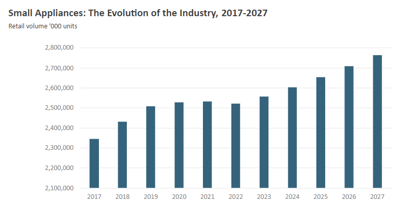 “宅经济”红利消退，2023年小家电三大热门趋势！