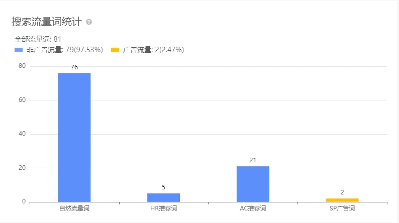 亚马逊每日一店111丨卖家霸榜BSR前5名,平均毛利率高达77%