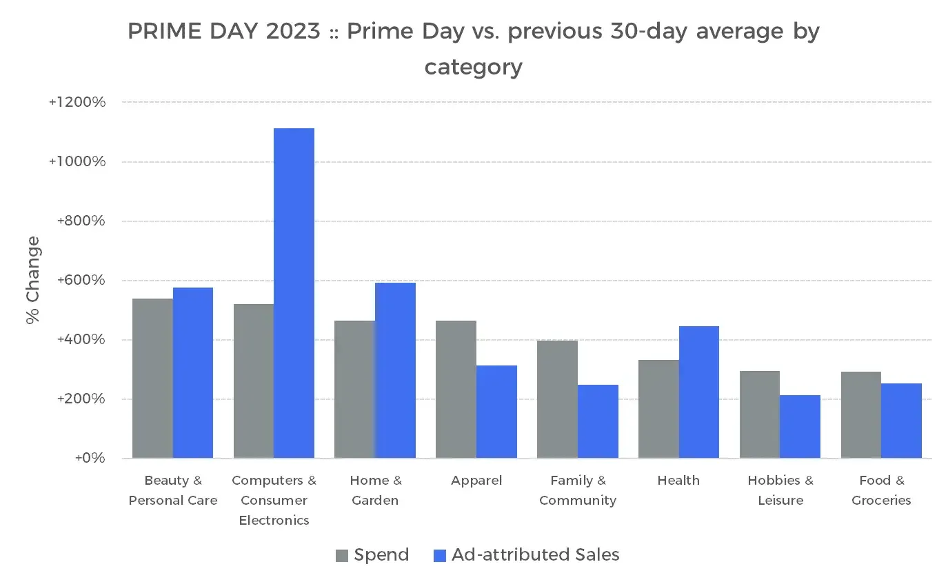 亚马逊Prime Day广告复盘,各项指标数据出炉