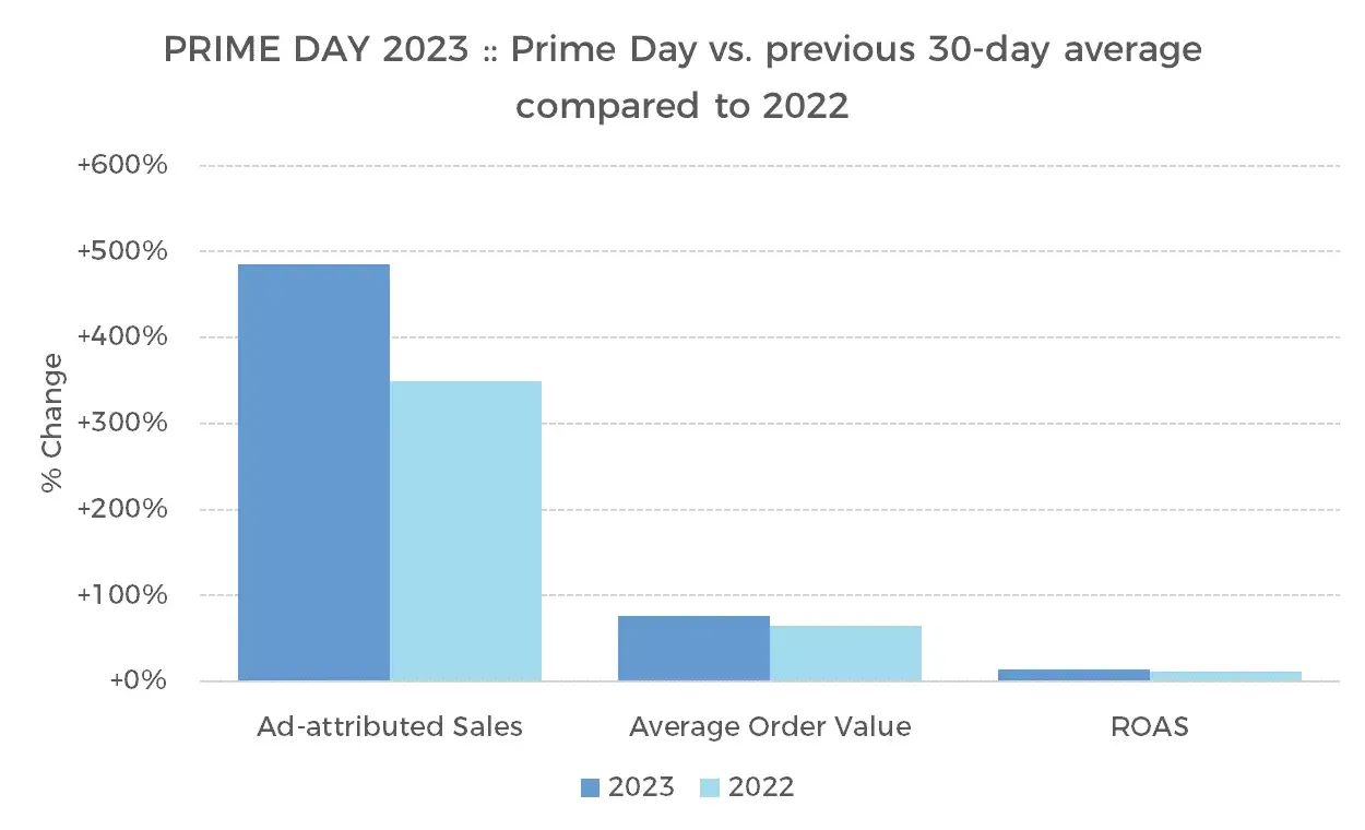 亚马逊Prime Day广告复盘,各项指标数据出炉