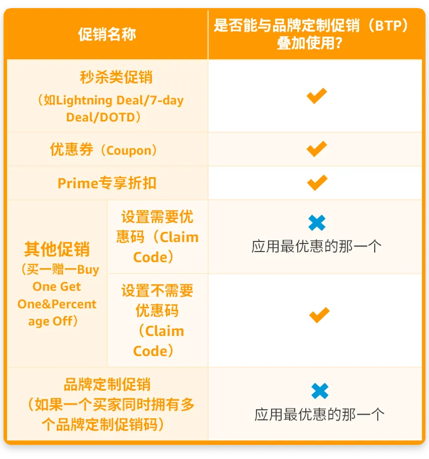 亚马逊前台页面又双叒叕出新标记了？品牌定制促销重磅上线！