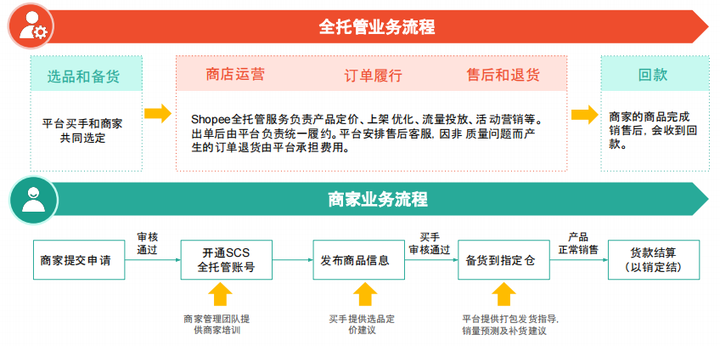 Shopee跟风上的全托管，到底值不值得入？